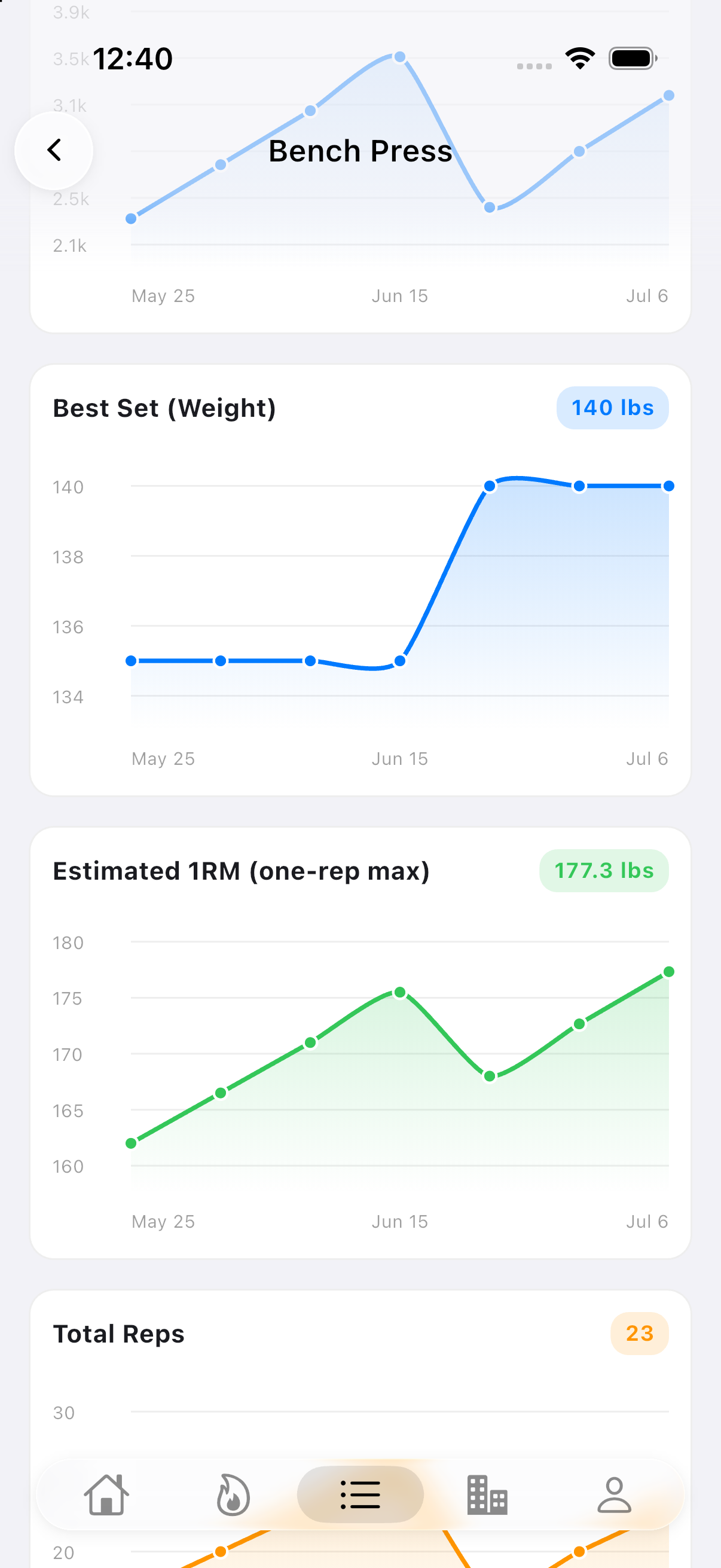 Exercise Progress screen showing a rising estimated 1RM chart, plus volume and best-set weight charts, for Bench Press over time